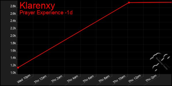 Last 24 Hours Graph of Klarenxy