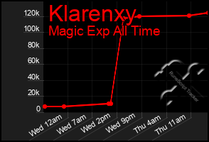 Total Graph of Klarenxy