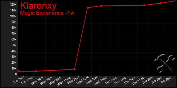 Last 7 Days Graph of Klarenxy