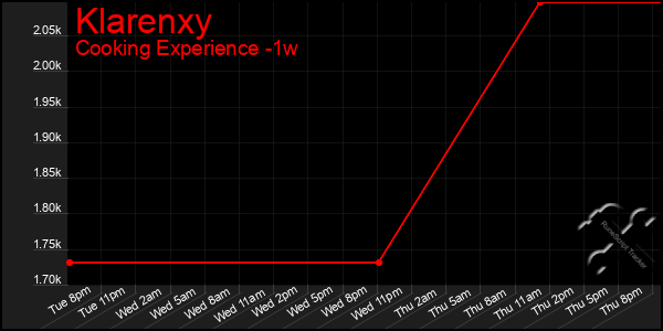 Last 7 Days Graph of Klarenxy