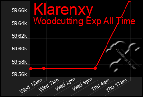 Total Graph of Klarenxy