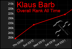 Total Graph of Klaus Barb