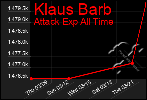 Total Graph of Klaus Barb