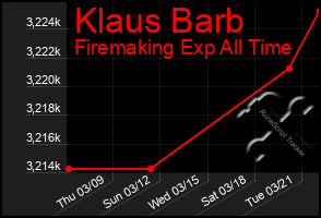 Total Graph of Klaus Barb