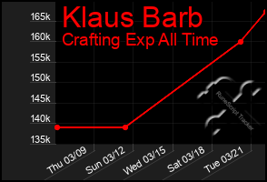 Total Graph of Klaus Barb