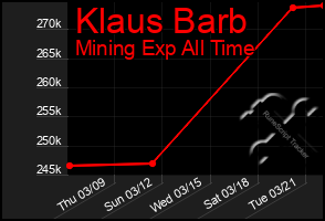 Total Graph of Klaus Barb