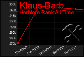 Total Graph of Klaus Barb