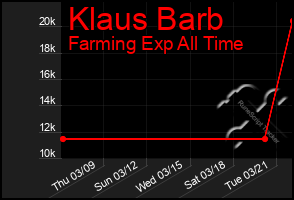 Total Graph of Klaus Barb