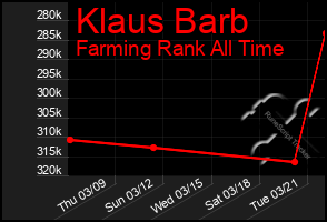 Total Graph of Klaus Barb