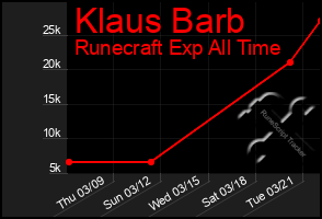 Total Graph of Klaus Barb