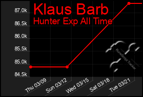 Total Graph of Klaus Barb