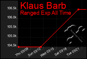 Total Graph of Klaus Barb