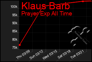 Total Graph of Klaus Barb