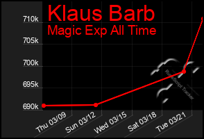 Total Graph of Klaus Barb