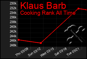 Total Graph of Klaus Barb