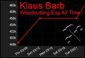 Total Graph of Klaus Barb