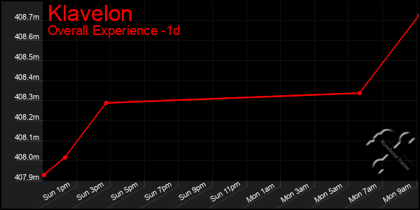 Last 24 Hours Graph of Klavelon