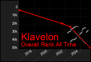 Total Graph of Klavelon