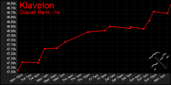 1 Week Graph of Klavelon