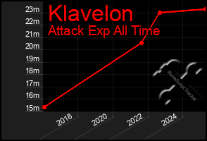 Total Graph of Klavelon