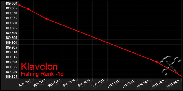 Last 24 Hours Graph of Klavelon
