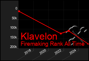Total Graph of Klavelon