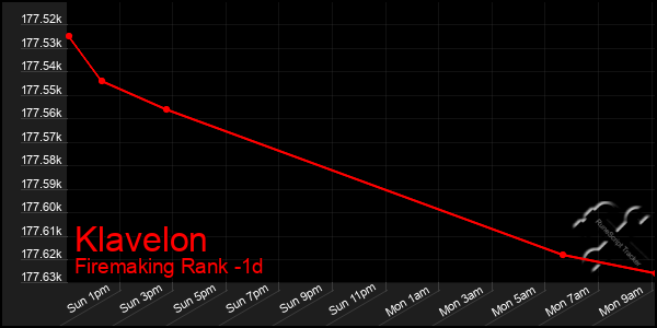Last 24 Hours Graph of Klavelon