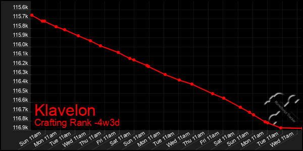 Last 31 Days Graph of Klavelon