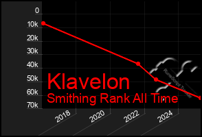 Total Graph of Klavelon