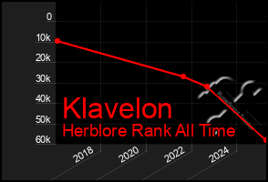 Total Graph of Klavelon