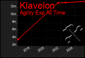 Total Graph of Klavelon