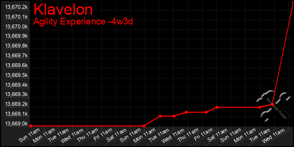 Last 31 Days Graph of Klavelon