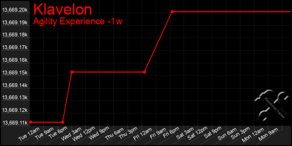 Last 7 Days Graph of Klavelon