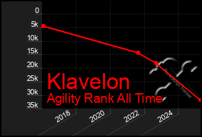 Total Graph of Klavelon