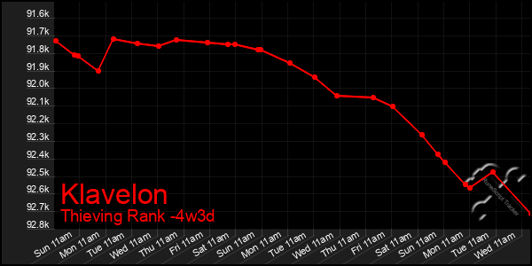 Last 31 Days Graph of Klavelon
