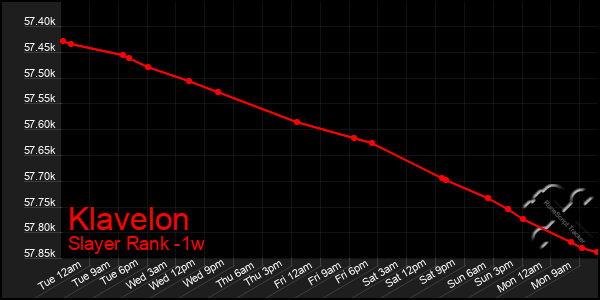 Last 7 Days Graph of Klavelon