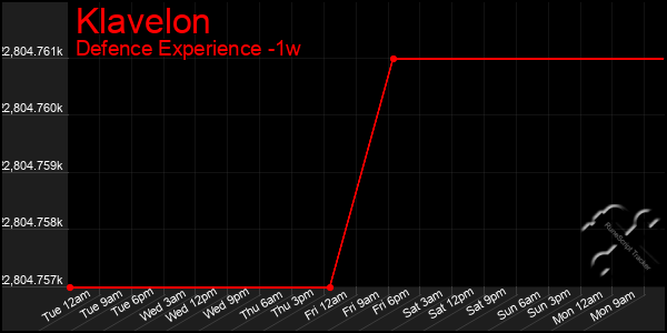 Last 7 Days Graph of Klavelon