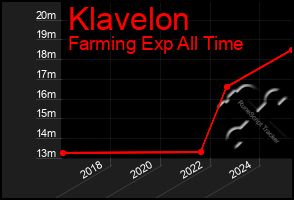 Total Graph of Klavelon
