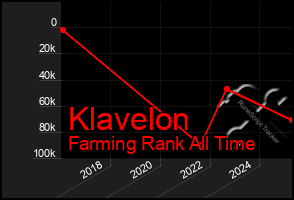 Total Graph of Klavelon