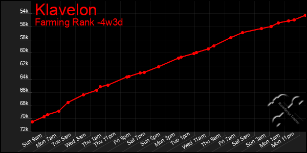 Last 31 Days Graph of Klavelon