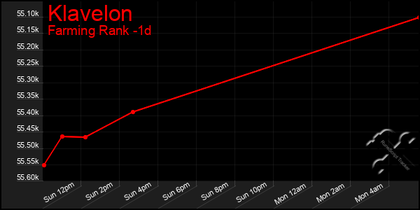 Last 24 Hours Graph of Klavelon