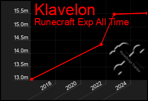 Total Graph of Klavelon