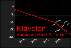 Total Graph of Klavelon
