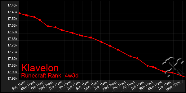 Last 31 Days Graph of Klavelon