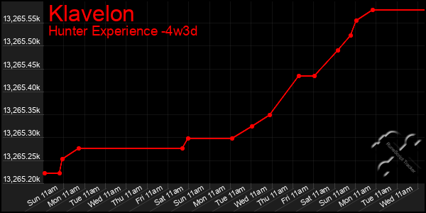 Last 31 Days Graph of Klavelon
