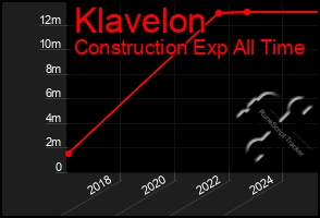Total Graph of Klavelon