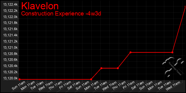 Last 31 Days Graph of Klavelon