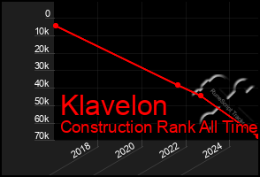 Total Graph of Klavelon