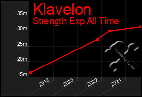 Total Graph of Klavelon