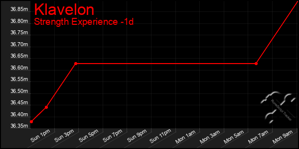 Last 24 Hours Graph of Klavelon